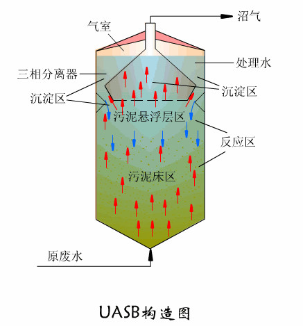 UASB厭氧反應(yīng)器構(gòu)造圖