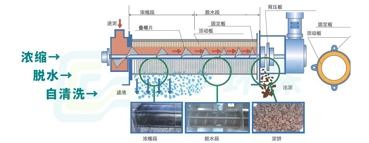 疊螺式污泥脫水機-詳情頁_02