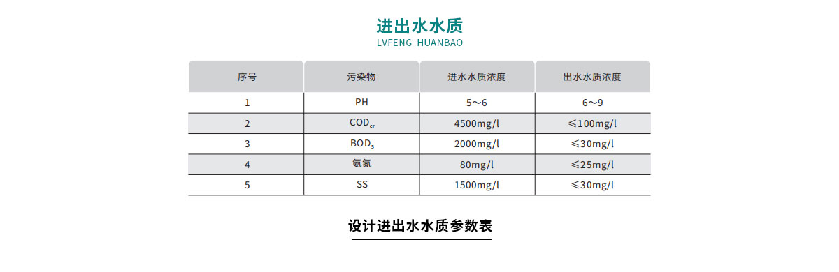 配圖-蒙牛乳業(yè)乳制品加工廢水處理工程_04