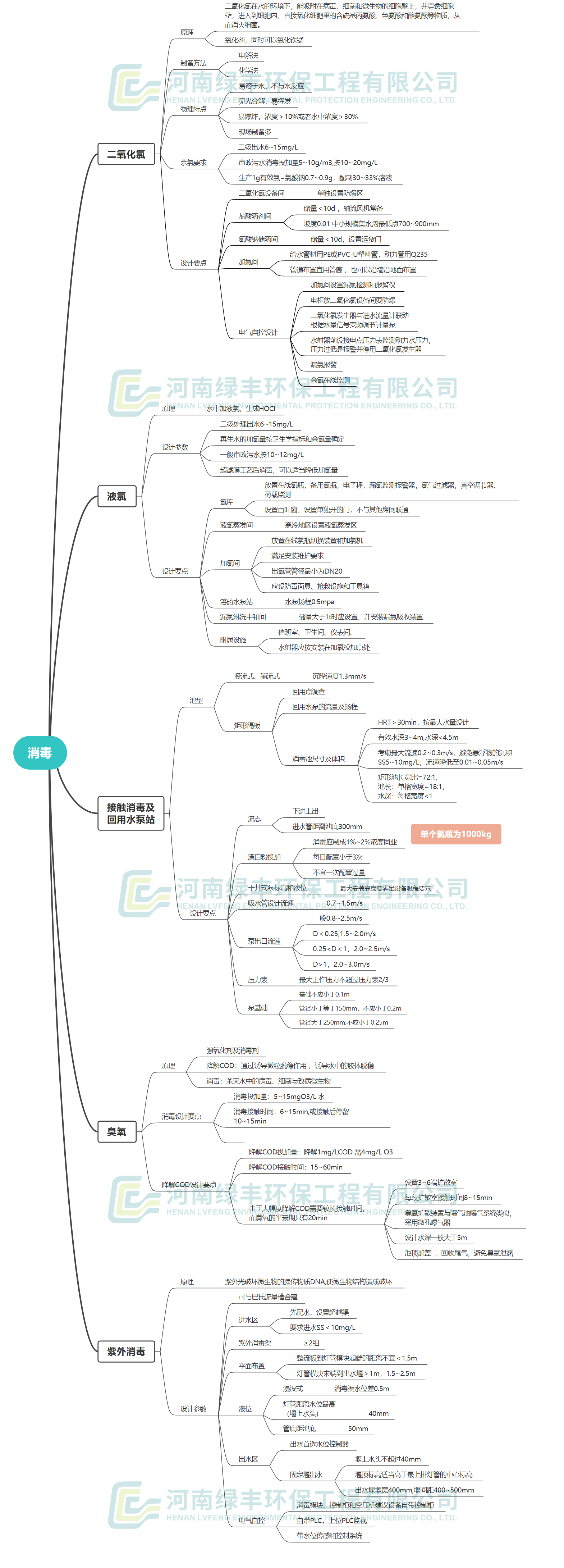 污水處理入門——消毒工藝---思維導(dǎo)圖2