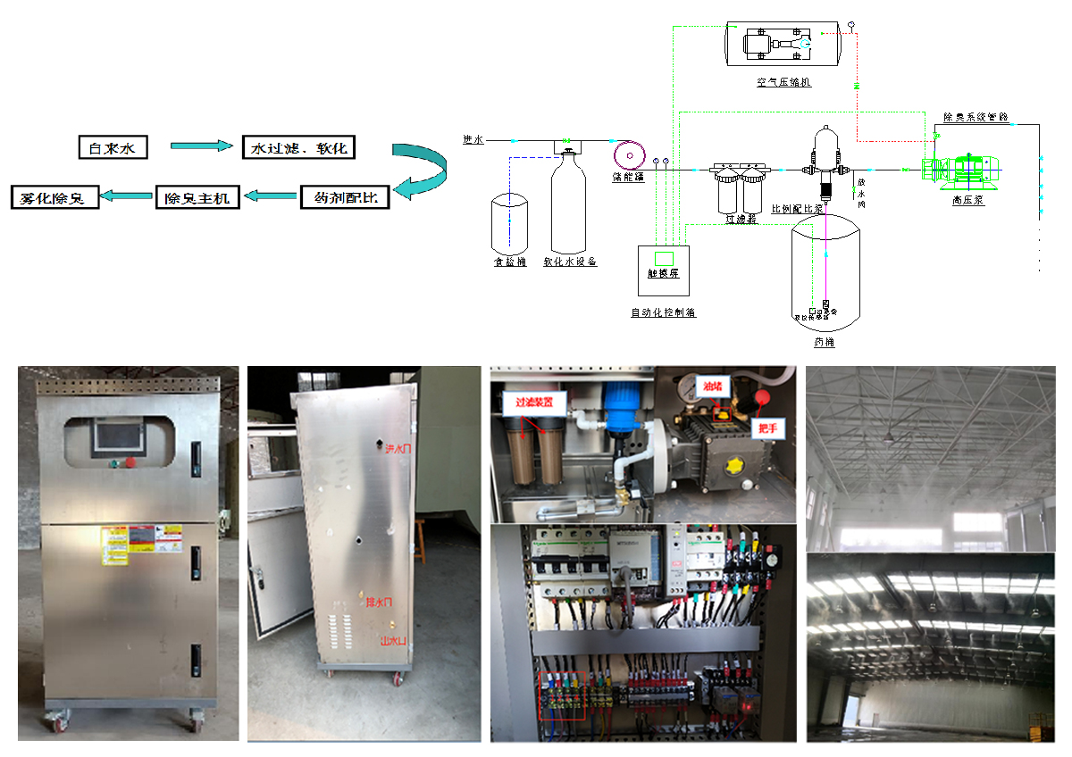28高壓霧化噴淋系統(tǒng)