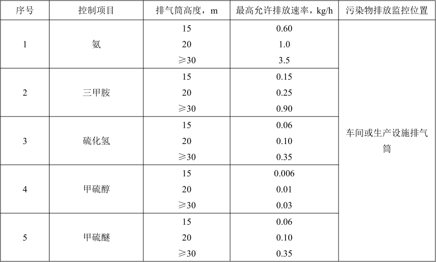 《惡臭污染物排放標(biāo)準(zhǔn)》（GB14554-201）標(biāo)準(zhǔn)要求1