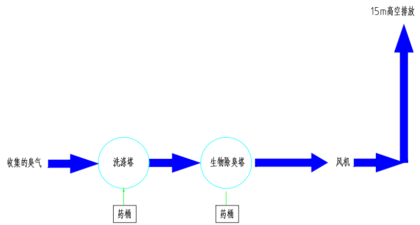 胖胖食品臭氣處理工藝簡(jiǎn)圖