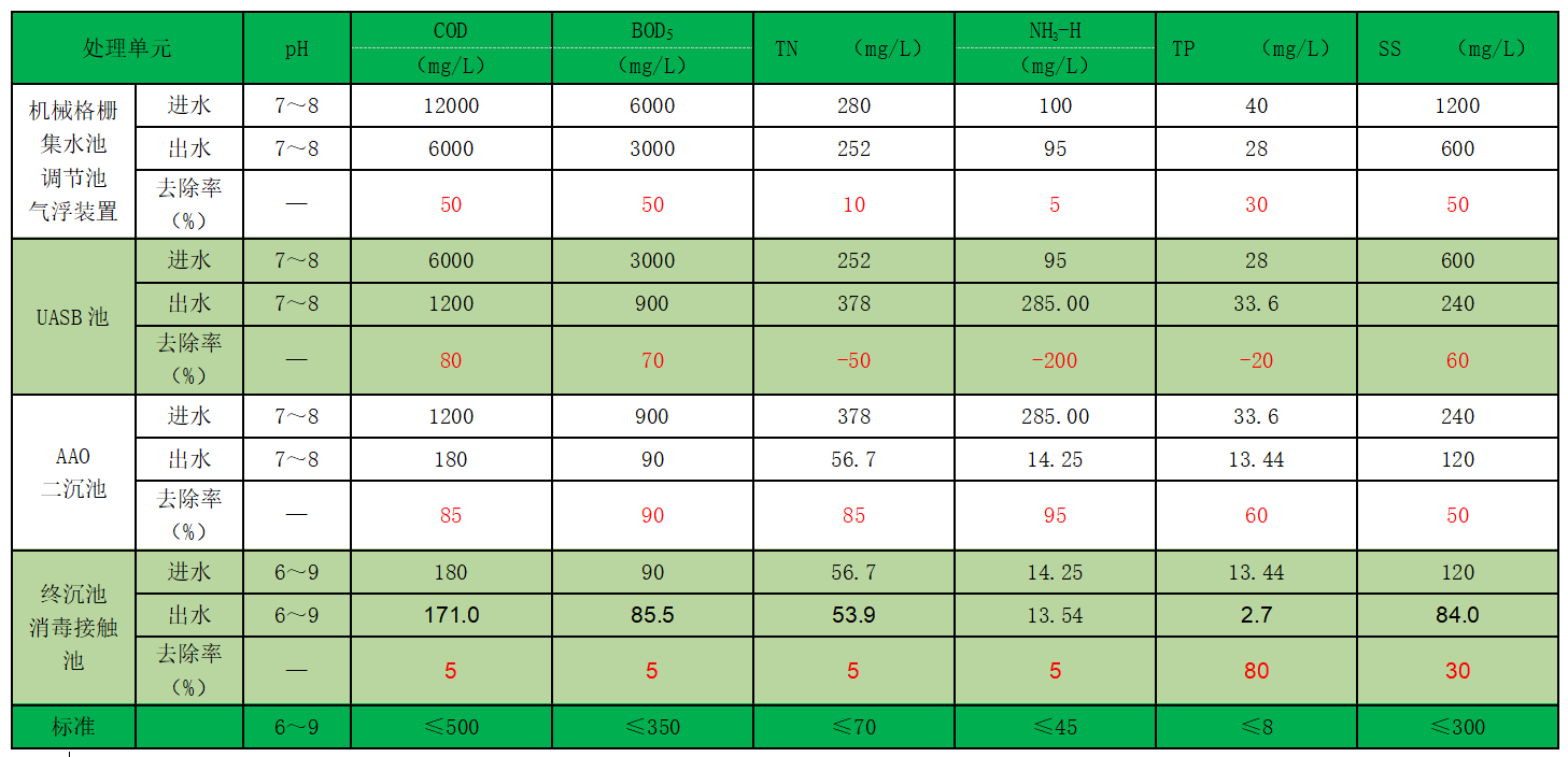 污水處理各單元指標(biāo)去除率