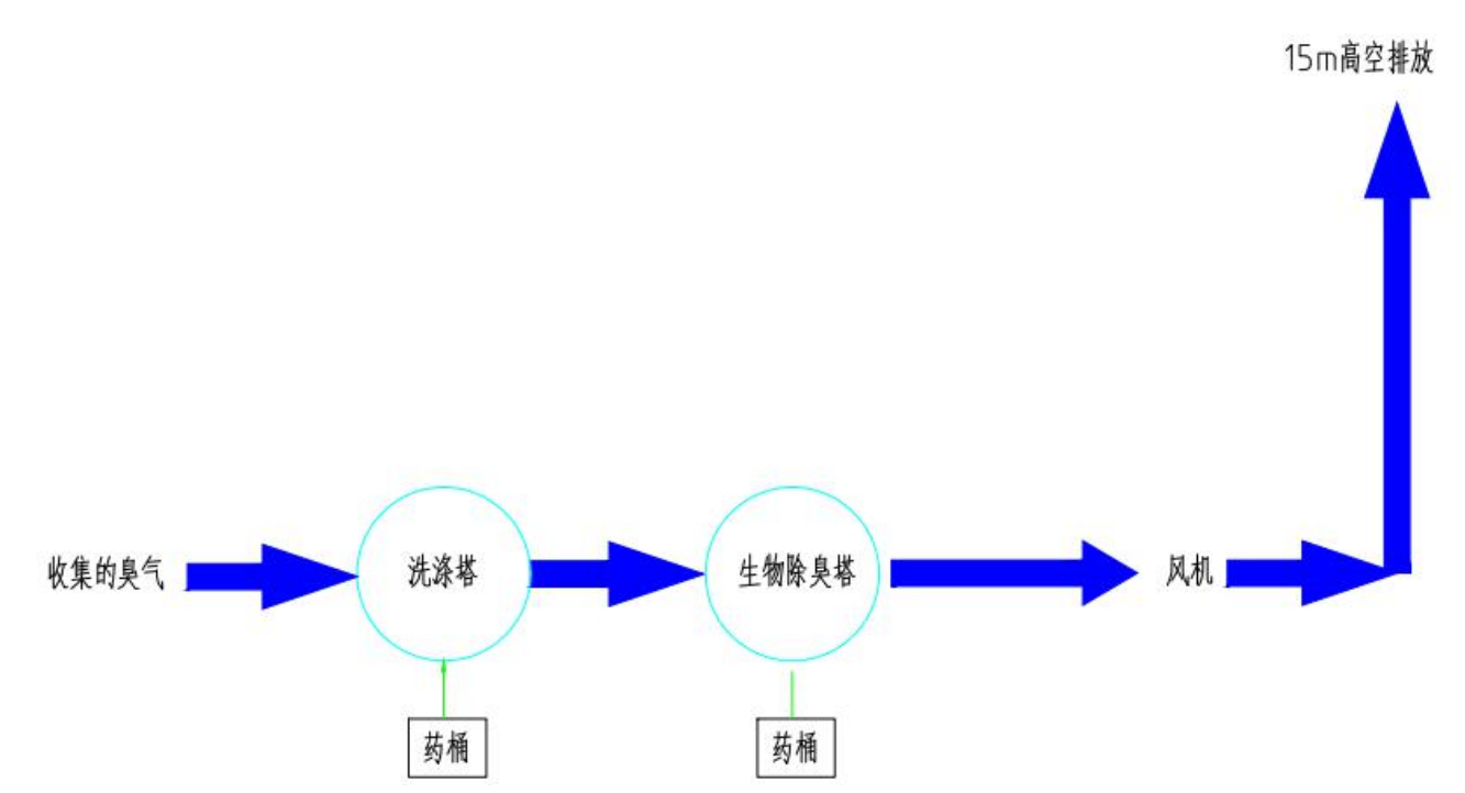 屠宰場(chǎng)臭氣處理工藝流程