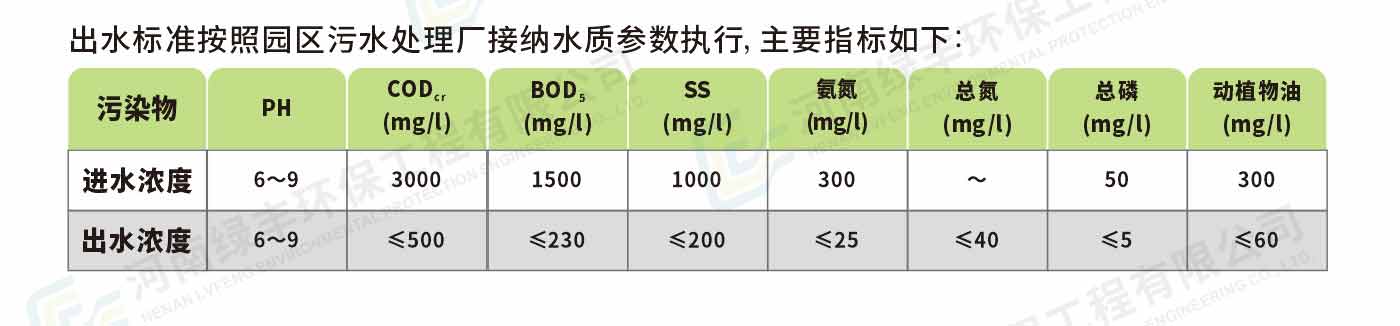 配圖--四川德康通內(nèi)斯屠宰廢水處理_06