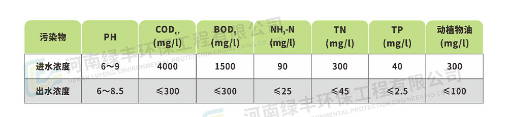 濮陽(yáng)東大食品肉加工廢水處理工程_05