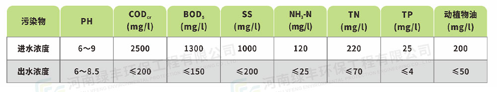 廣西容縣中桂農(nóng)實業(yè)冷鏈廢水處理工程_05