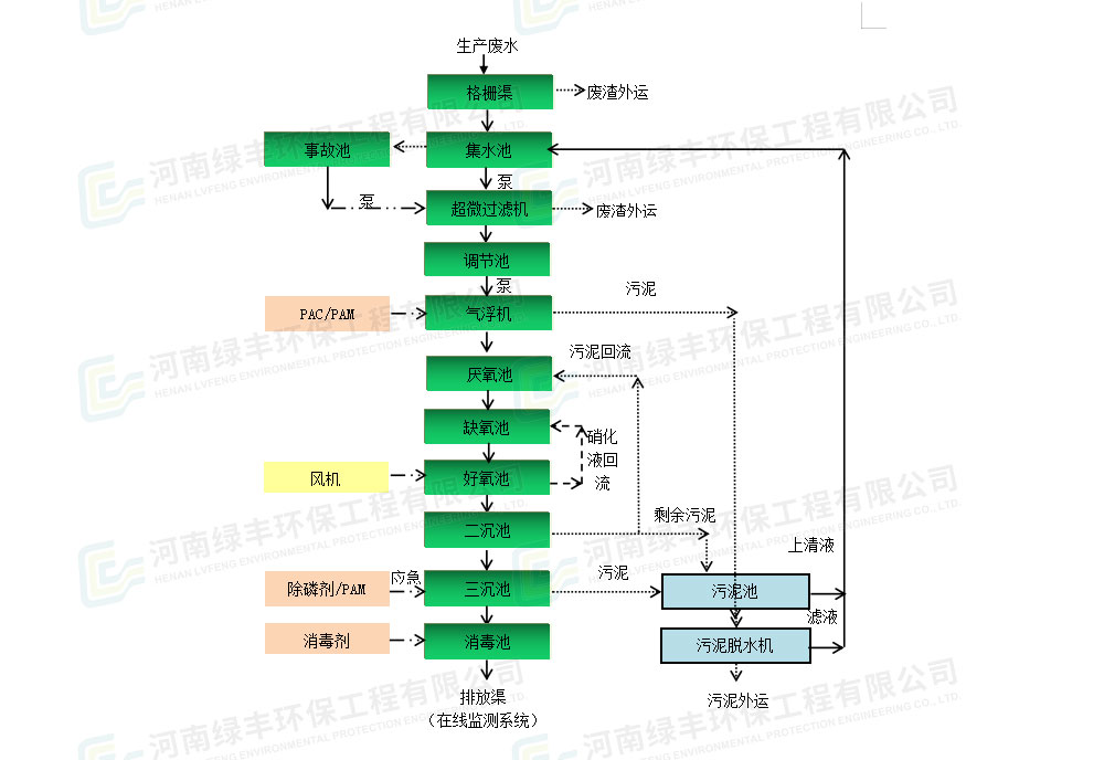 廣西容縣中桂農(nóng)實業(yè)冷鏈廢水處理工程_06